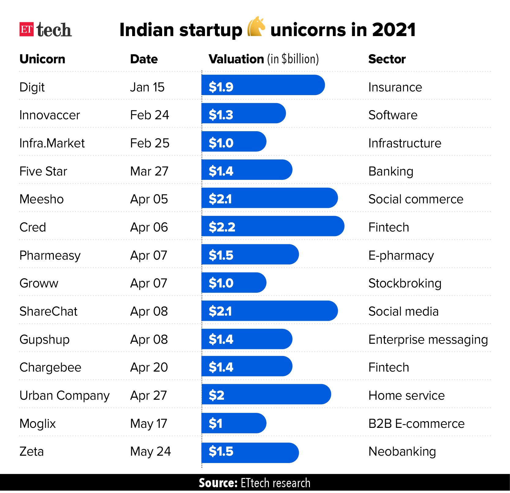 Indian Startups in 2021